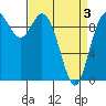 Marysville tide chart for Saturday, April 3, 2021
