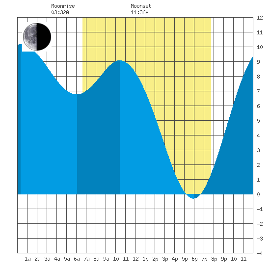 Marysville tide chart for Sunday, April 4, 2021