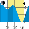 Marysville tide chart for Sunday, April 4, 2021