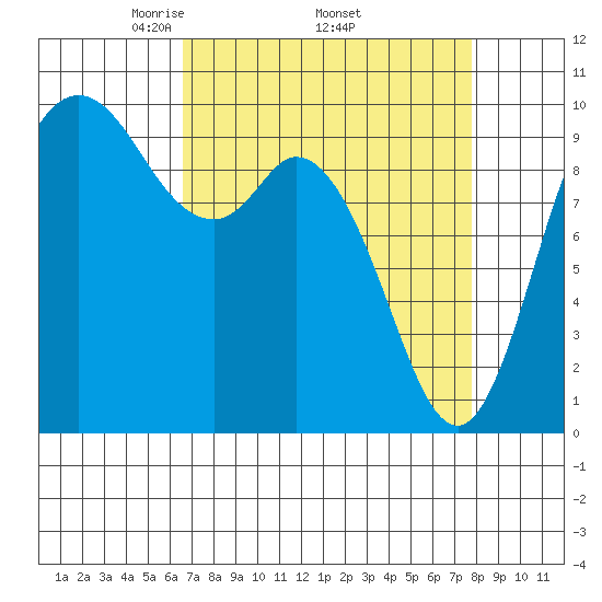 Marysville tide chart for Monday, April 5, 2021