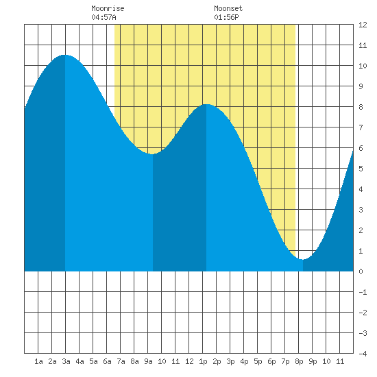 Marysville tide chart for Tuesday, April 6, 2021