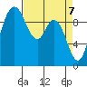 Marysville tide chart for Wednesday, April 7, 2021