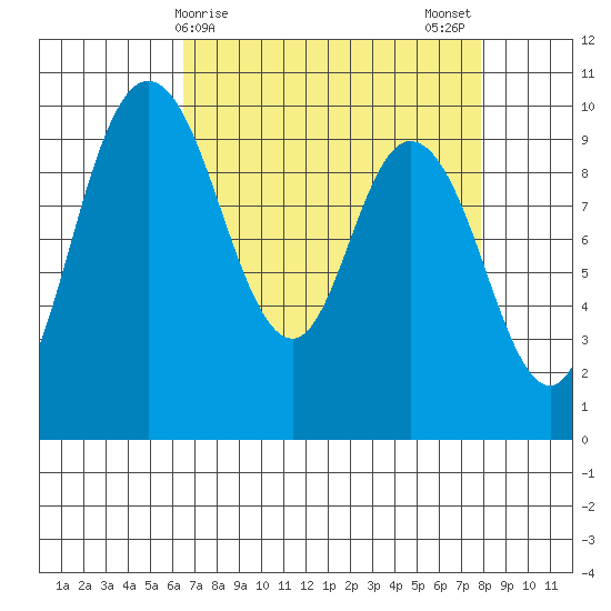 Marysville tide chart for Friday, April 9, 2021