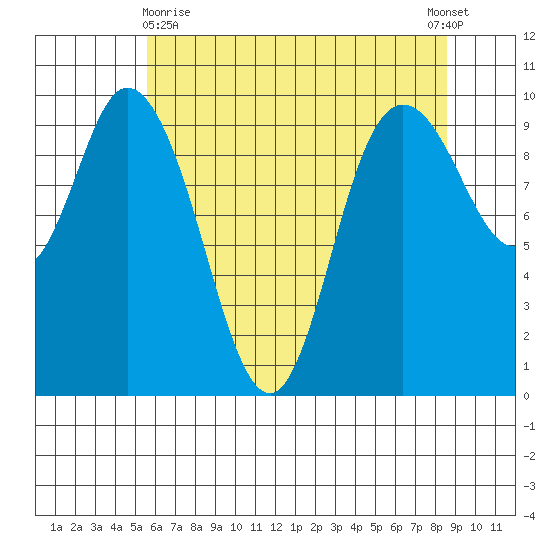Marysville tide chart for Monday, May 10, 2021