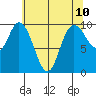 Marysville tide chart for Monday, May 10, 2021