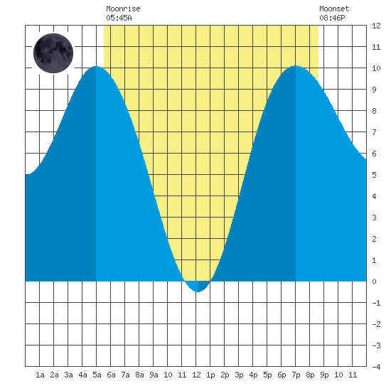 Marysville tide chart for Tuesday, May 11, 2021