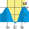 Marysville tide chart for Wednesday, May 12, 2021