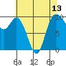 Marysville tide chart for Thursday, May 13, 2021