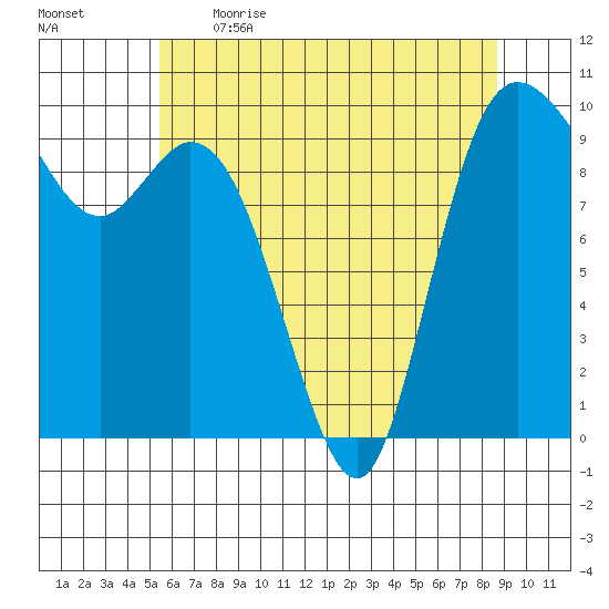 Marysville tide chart for Saturday, May 15, 2021