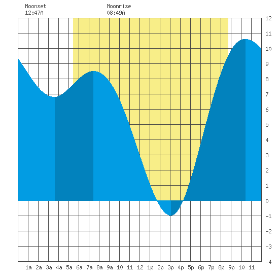 Marysville tide chart for Sunday, May 16, 2021