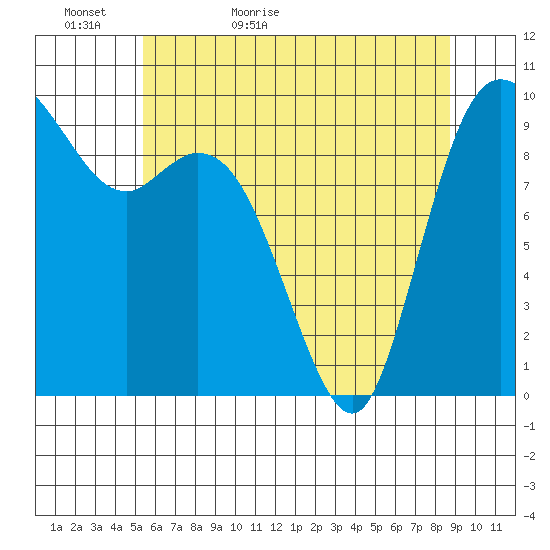 Marysville tide chart for Monday, May 17, 2021