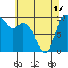 Marysville tide chart for Monday, May 17, 2021