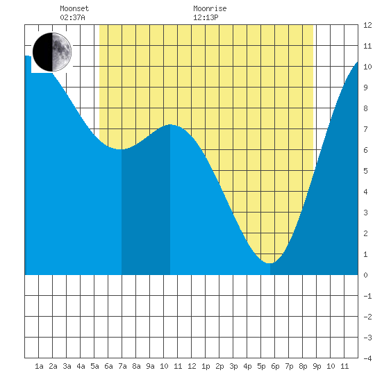 Marysville tide chart for Wednesday, May 19, 2021