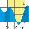 Marysville tide chart for Saturday, May 1, 2021