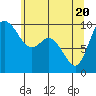 Marysville tide chart for Thursday, May 20, 2021