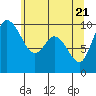 Marysville tide chart for Friday, May 21, 2021