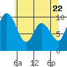 Marysville tide chart for Saturday, May 22, 2021