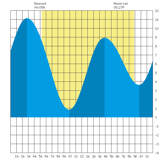 Marysville tide chart for Sunday, May 23, 2021