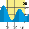 Marysville tide chart for Sunday, May 23, 2021