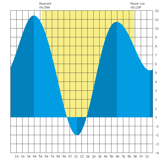 Marysville tide chart for Tuesday, May 25, 2021