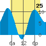 Marysville tide chart for Tuesday, May 25, 2021