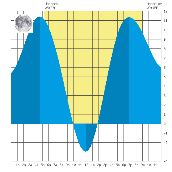 Marysville tide chart for Wednesday, May 26, 2021