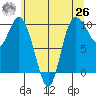Marysville tide chart for Wednesday, May 26, 2021