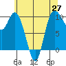 Marysville tide chart for Thursday, May 27, 2021