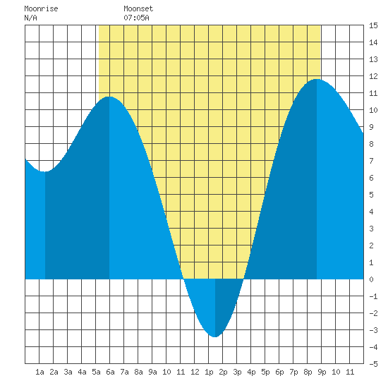 Marysville tide chart for Friday, May 28, 2021