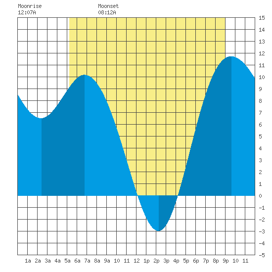 Marysville tide chart for Saturday, May 29, 2021