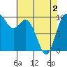 Marysville tide chart for Sunday, May 2, 2021