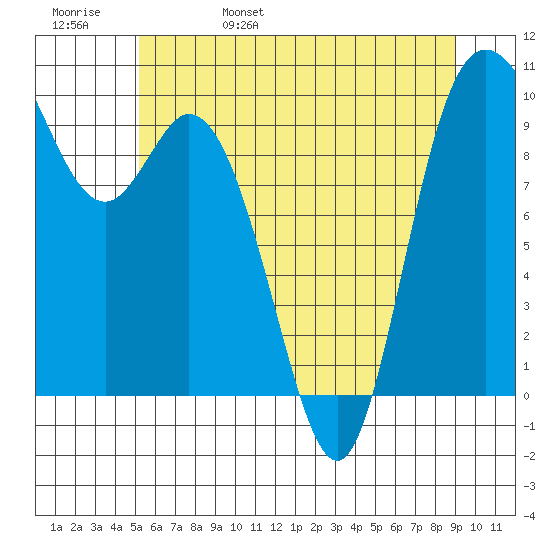 Marysville tide chart for Sunday, May 30, 2021