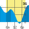 Marysville tide chart for Monday, May 31, 2021