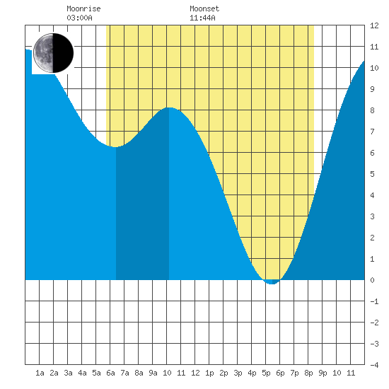 Marysville tide chart for Monday, May 3, 2021