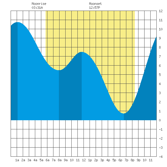 Marysville tide chart for Tuesday, May 4, 2021