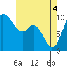 Marysville tide chart for Tuesday, May 4, 2021