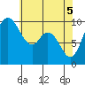 Marysville tide chart for Wednesday, May 5, 2021
