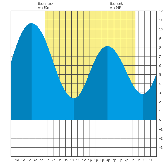 Marysville tide chart for Friday, May 7, 2021
