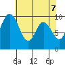 Marysville tide chart for Friday, May 7, 2021