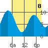 Marysville tide chart for Saturday, May 8, 2021