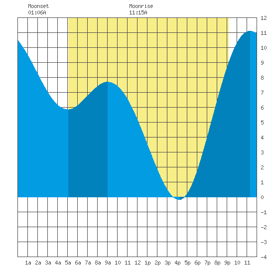 Marysville tide chart for Wednesday, June 16, 2021