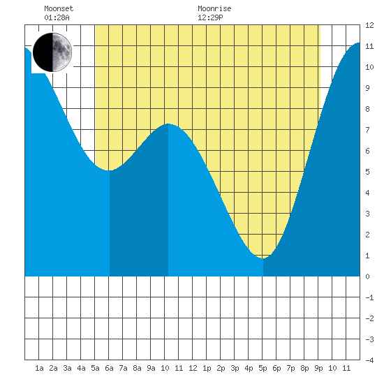 Marysville tide chart for Thursday, June 17, 2021