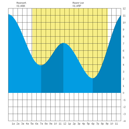 Marysville tide chart for Friday, June 18, 2021