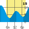 Marysville tide chart for Saturday, June 19, 2021