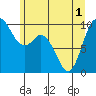 Marysville tide chart for Tuesday, June 1, 2021