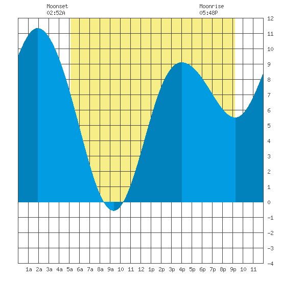 Marysville tide chart for Monday, June 21, 2021