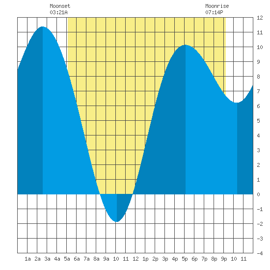 Marysville tide chart for Tuesday, June 22, 2021