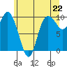 Marysville tide chart for Tuesday, June 22, 2021