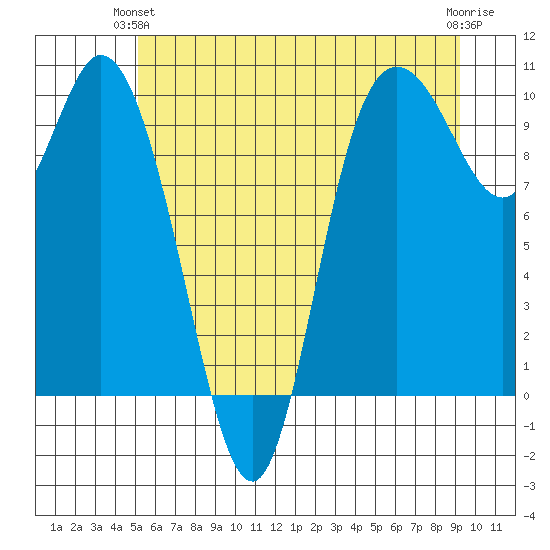 Marysville tide chart for Wednesday, June 23, 2021