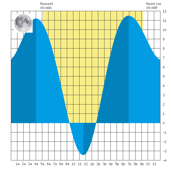 Marysville tide chart for Thursday, June 24, 2021